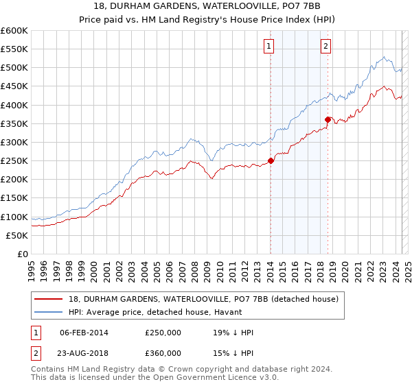 18, DURHAM GARDENS, WATERLOOVILLE, PO7 7BB: Price paid vs HM Land Registry's House Price Index