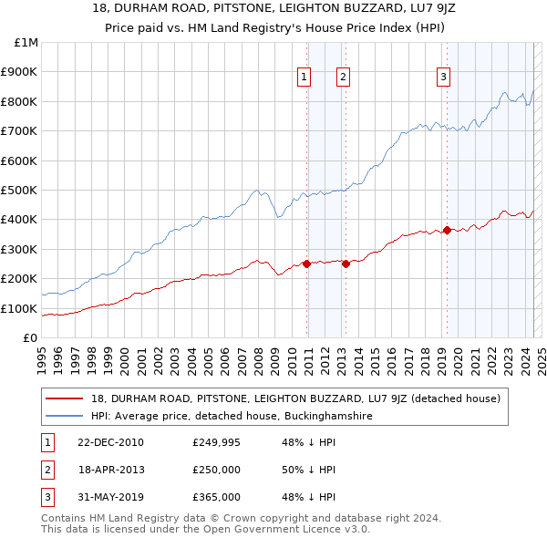 18, DURHAM ROAD, PITSTONE, LEIGHTON BUZZARD, LU7 9JZ: Price paid vs HM Land Registry's House Price Index