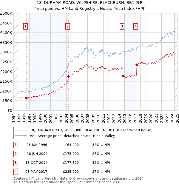 18, DURHAM ROAD, WILPSHIRE, BLACKBURN, BB1 9LR: Price paid vs HM Land Registry's House Price Index