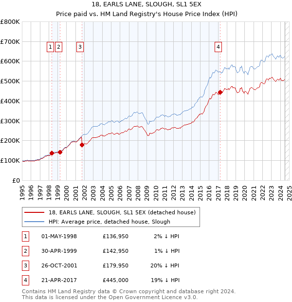 18, EARLS LANE, SLOUGH, SL1 5EX: Price paid vs HM Land Registry's House Price Index