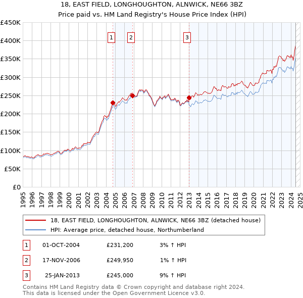 18, EAST FIELD, LONGHOUGHTON, ALNWICK, NE66 3BZ: Price paid vs HM Land Registry's House Price Index