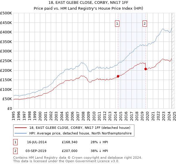 18, EAST GLEBE CLOSE, CORBY, NN17 1FF: Price paid vs HM Land Registry's House Price Index