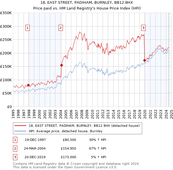 18, EAST STREET, PADIHAM, BURNLEY, BB12 8HX: Price paid vs HM Land Registry's House Price Index