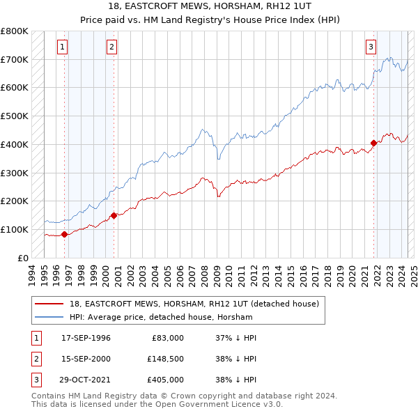 18, EASTCROFT MEWS, HORSHAM, RH12 1UT: Price paid vs HM Land Registry's House Price Index