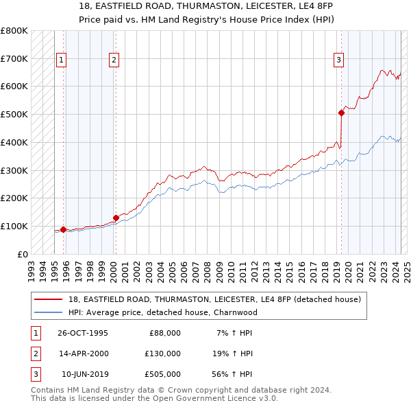 18, EASTFIELD ROAD, THURMASTON, LEICESTER, LE4 8FP: Price paid vs HM Land Registry's House Price Index