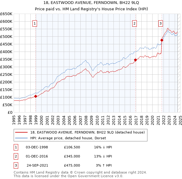 18, EASTWOOD AVENUE, FERNDOWN, BH22 9LQ: Price paid vs HM Land Registry's House Price Index