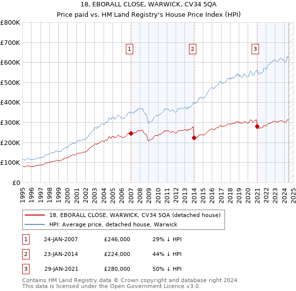 18, EBORALL CLOSE, WARWICK, CV34 5QA: Price paid vs HM Land Registry's House Price Index