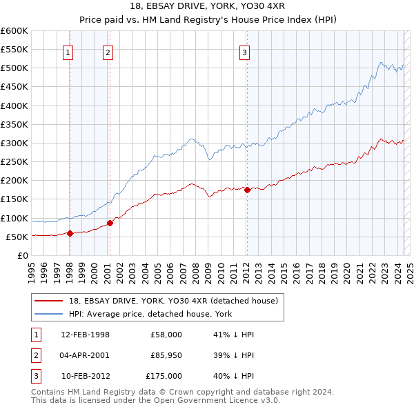 18, EBSAY DRIVE, YORK, YO30 4XR: Price paid vs HM Land Registry's House Price Index