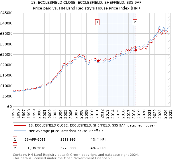 18, ECCLESFIELD CLOSE, ECCLESFIELD, SHEFFIELD, S35 9AF: Price paid vs HM Land Registry's House Price Index