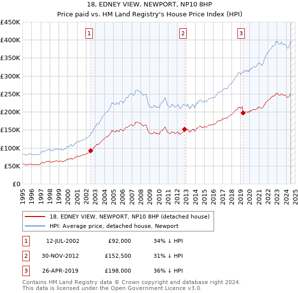 18, EDNEY VIEW, NEWPORT, NP10 8HP: Price paid vs HM Land Registry's House Price Index