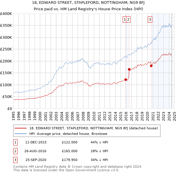 18, EDWARD STREET, STAPLEFORD, NOTTINGHAM, NG9 8FJ: Price paid vs HM Land Registry's House Price Index