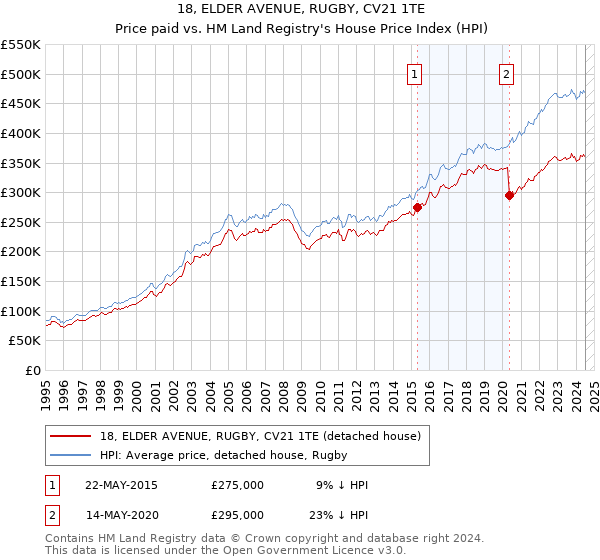 18, ELDER AVENUE, RUGBY, CV21 1TE: Price paid vs HM Land Registry's House Price Index