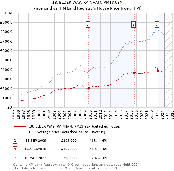 18, ELDER WAY, RAINHAM, RM13 9SX: Price paid vs HM Land Registry's House Price Index