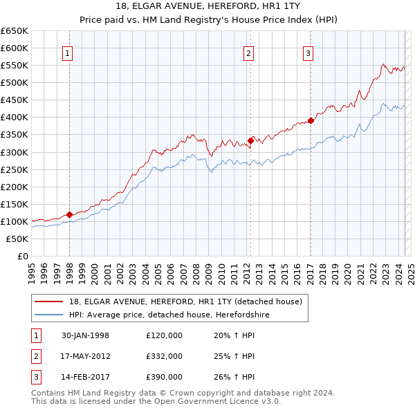 18, ELGAR AVENUE, HEREFORD, HR1 1TY: Price paid vs HM Land Registry's House Price Index