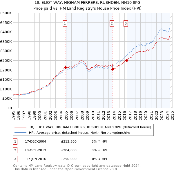 18, ELIOT WAY, HIGHAM FERRERS, RUSHDEN, NN10 8PG: Price paid vs HM Land Registry's House Price Index