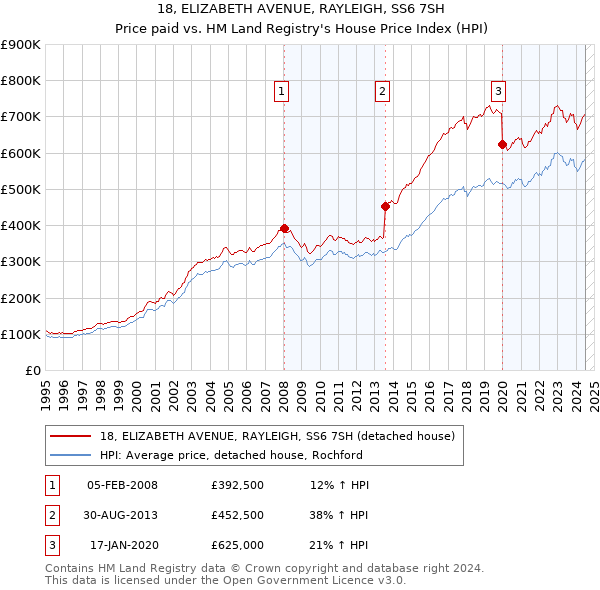 18, ELIZABETH AVENUE, RAYLEIGH, SS6 7SH: Price paid vs HM Land Registry's House Price Index