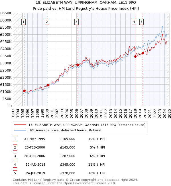 18, ELIZABETH WAY, UPPINGHAM, OAKHAM, LE15 9PQ: Price paid vs HM Land Registry's House Price Index