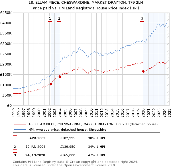 18, ELLAM PIECE, CHESWARDINE, MARKET DRAYTON, TF9 2LH: Price paid vs HM Land Registry's House Price Index