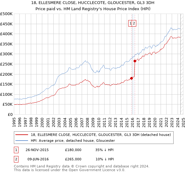 18, ELLESMERE CLOSE, HUCCLECOTE, GLOUCESTER, GL3 3DH: Price paid vs HM Land Registry's House Price Index