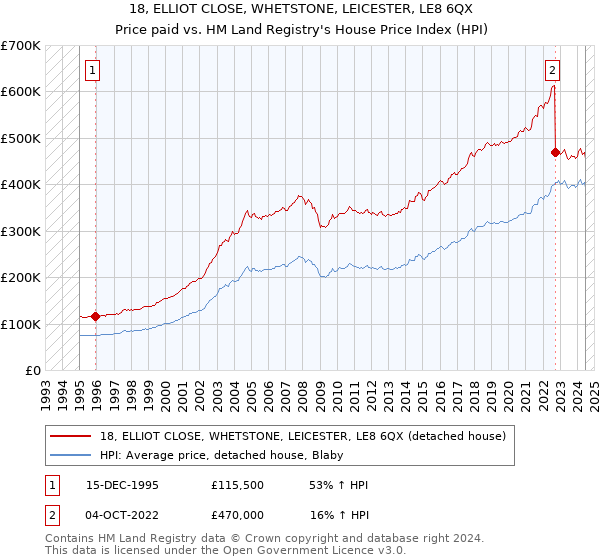 18, ELLIOT CLOSE, WHETSTONE, LEICESTER, LE8 6QX: Price paid vs HM Land Registry's House Price Index