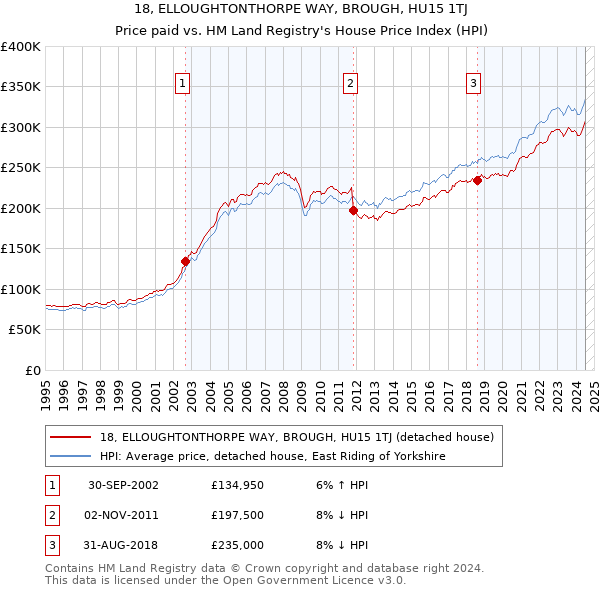 18, ELLOUGHTONTHORPE WAY, BROUGH, HU15 1TJ: Price paid vs HM Land Registry's House Price Index