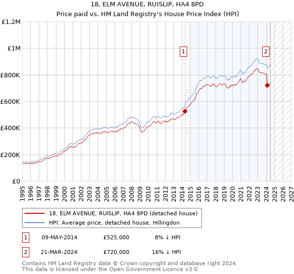 18, ELM AVENUE, RUISLIP, HA4 8PD: Price paid vs HM Land Registry's House Price Index