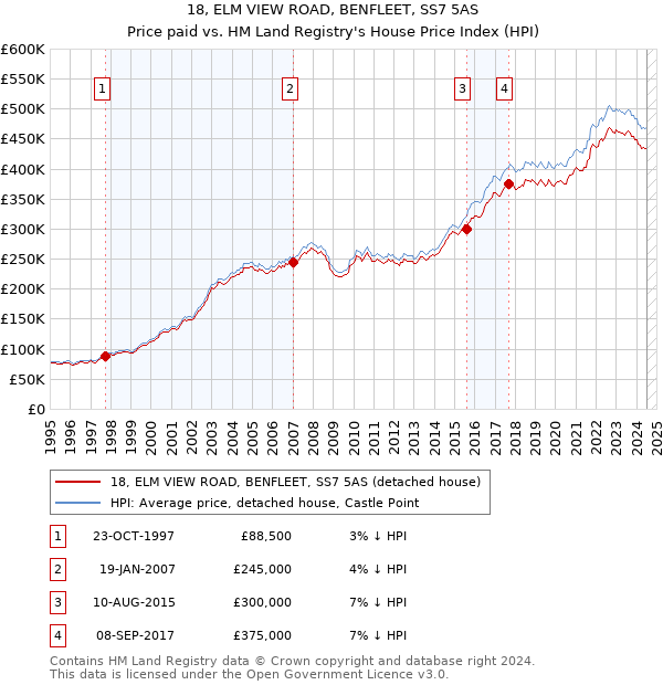 18, ELM VIEW ROAD, BENFLEET, SS7 5AS: Price paid vs HM Land Registry's House Price Index