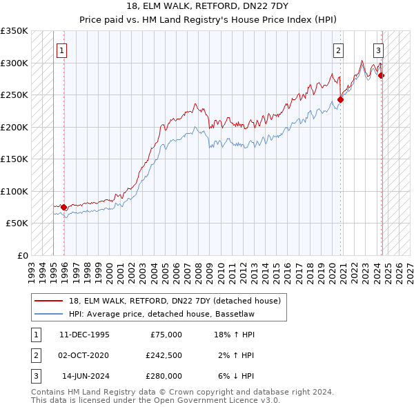 18, ELM WALK, RETFORD, DN22 7DY: Price paid vs HM Land Registry's House Price Index