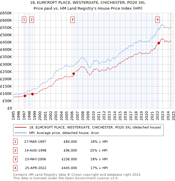 18, ELMCROFT PLACE, WESTERGATE, CHICHESTER, PO20 3XL: Price paid vs HM Land Registry's House Price Index