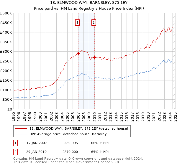 18, ELMWOOD WAY, BARNSLEY, S75 1EY: Price paid vs HM Land Registry's House Price Index