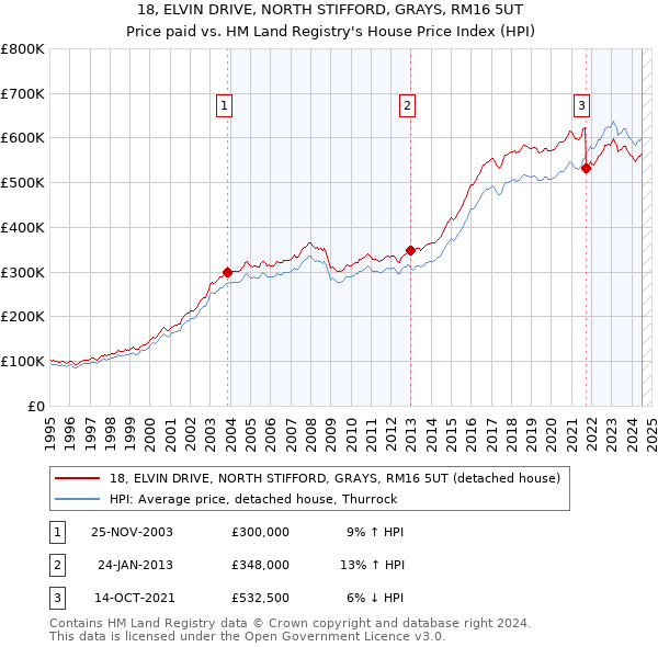 18, ELVIN DRIVE, NORTH STIFFORD, GRAYS, RM16 5UT: Price paid vs HM Land Registry's House Price Index