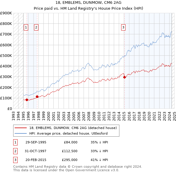 18, EMBLEMS, DUNMOW, CM6 2AG: Price paid vs HM Land Registry's House Price Index