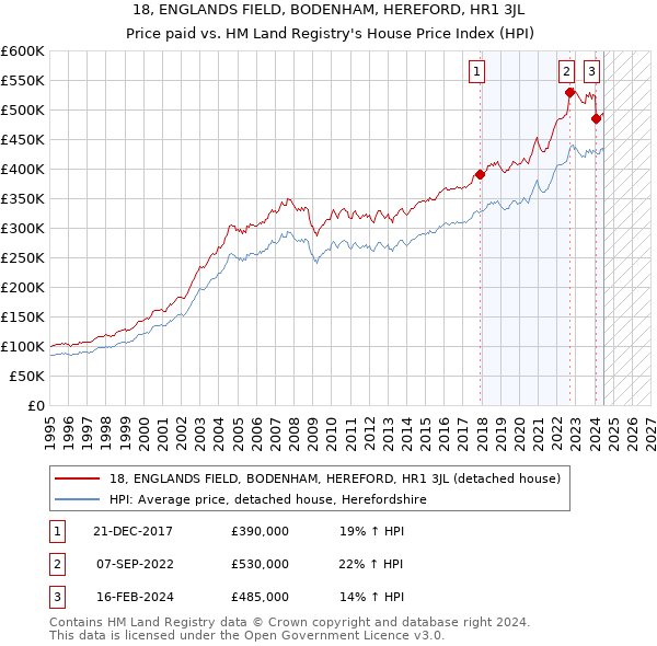 18, ENGLANDS FIELD, BODENHAM, HEREFORD, HR1 3JL: Price paid vs HM Land Registry's House Price Index