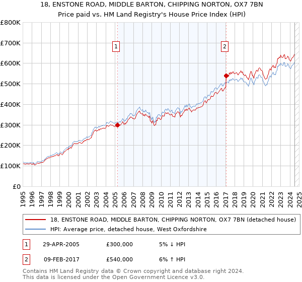 18, ENSTONE ROAD, MIDDLE BARTON, CHIPPING NORTON, OX7 7BN: Price paid vs HM Land Registry's House Price Index