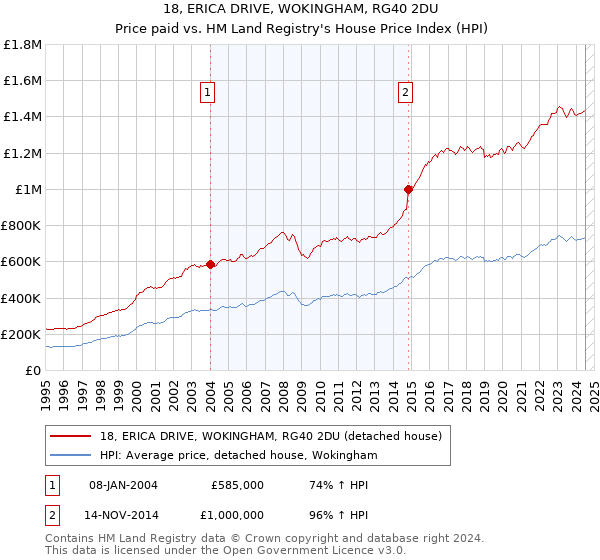 18, ERICA DRIVE, WOKINGHAM, RG40 2DU: Price paid vs HM Land Registry's House Price Index