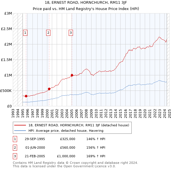 18, ERNEST ROAD, HORNCHURCH, RM11 3JF: Price paid vs HM Land Registry's House Price Index