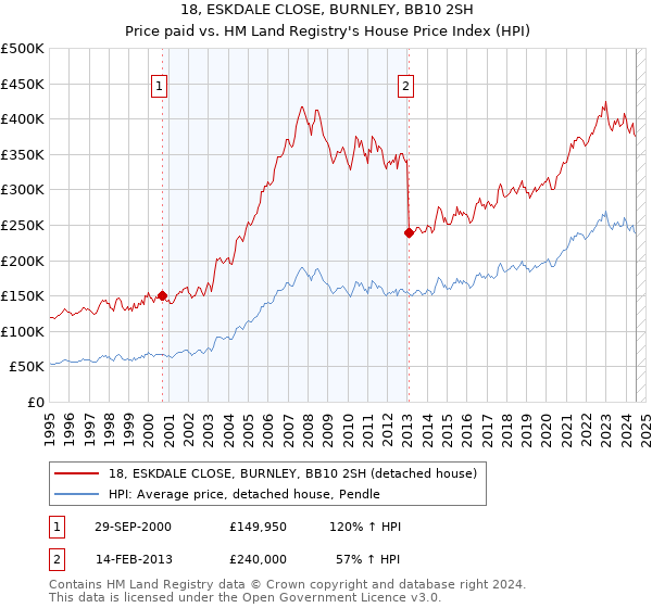 18, ESKDALE CLOSE, BURNLEY, BB10 2SH: Price paid vs HM Land Registry's House Price Index