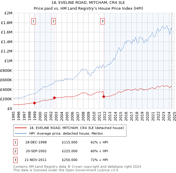 18, EVELINE ROAD, MITCHAM, CR4 3LE: Price paid vs HM Land Registry's House Price Index