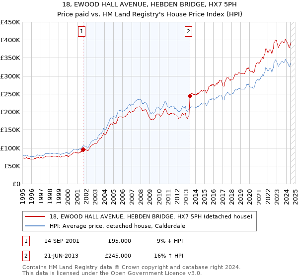 18, EWOOD HALL AVENUE, HEBDEN BRIDGE, HX7 5PH: Price paid vs HM Land Registry's House Price Index