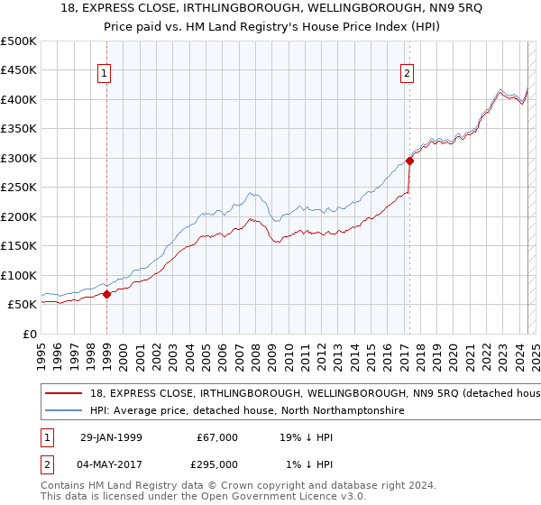 18, EXPRESS CLOSE, IRTHLINGBOROUGH, WELLINGBOROUGH, NN9 5RQ: Price paid vs HM Land Registry's House Price Index