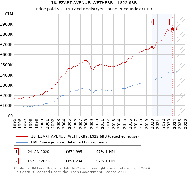 18, EZART AVENUE, WETHERBY, LS22 6BB: Price paid vs HM Land Registry's House Price Index