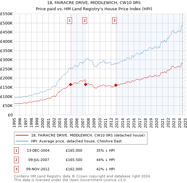 18, FAIRACRE DRIVE, MIDDLEWICH, CW10 0RS: Price paid vs HM Land Registry's House Price Index