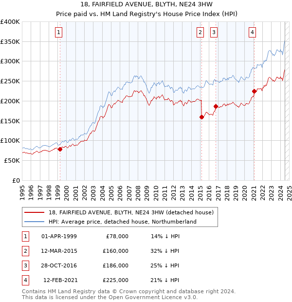 18, FAIRFIELD AVENUE, BLYTH, NE24 3HW: Price paid vs HM Land Registry's House Price Index