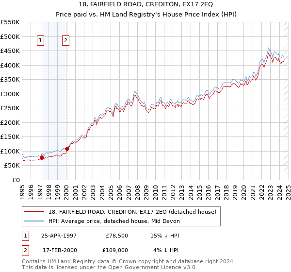 18, FAIRFIELD ROAD, CREDITON, EX17 2EQ: Price paid vs HM Land Registry's House Price Index