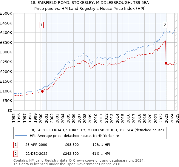 18, FAIRFIELD ROAD, STOKESLEY, MIDDLESBROUGH, TS9 5EA: Price paid vs HM Land Registry's House Price Index