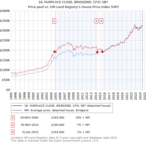 18, FAIRPLACE CLOSE, BRIDGEND, CF31 5BY: Price paid vs HM Land Registry's House Price Index