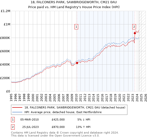 18, FALCONERS PARK, SAWBRIDGEWORTH, CM21 0AU: Price paid vs HM Land Registry's House Price Index