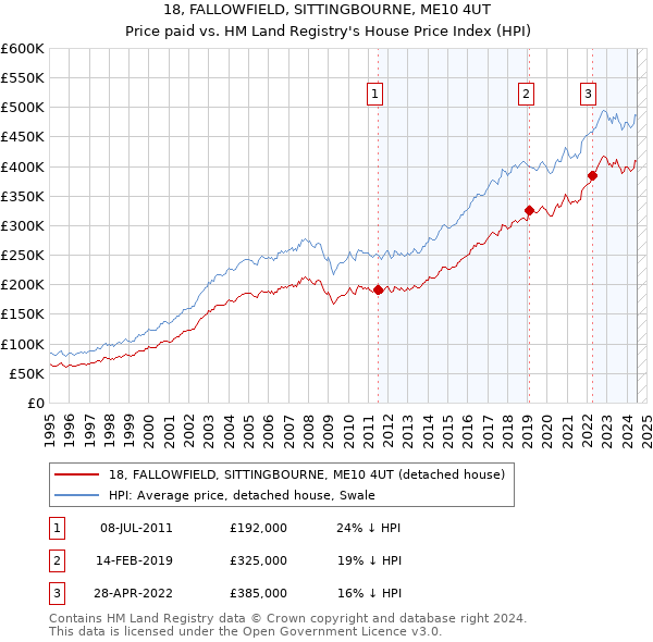 18, FALLOWFIELD, SITTINGBOURNE, ME10 4UT: Price paid vs HM Land Registry's House Price Index