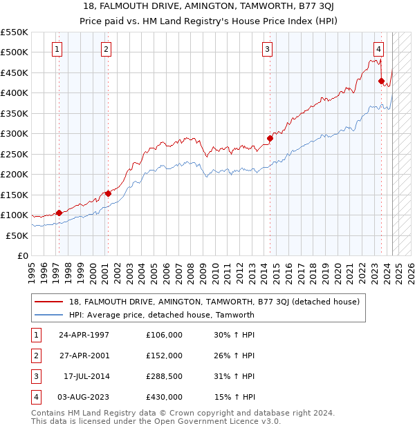 18, FALMOUTH DRIVE, AMINGTON, TAMWORTH, B77 3QJ: Price paid vs HM Land Registry's House Price Index