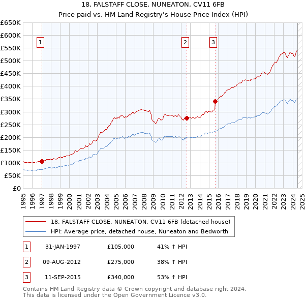 18, FALSTAFF CLOSE, NUNEATON, CV11 6FB: Price paid vs HM Land Registry's House Price Index